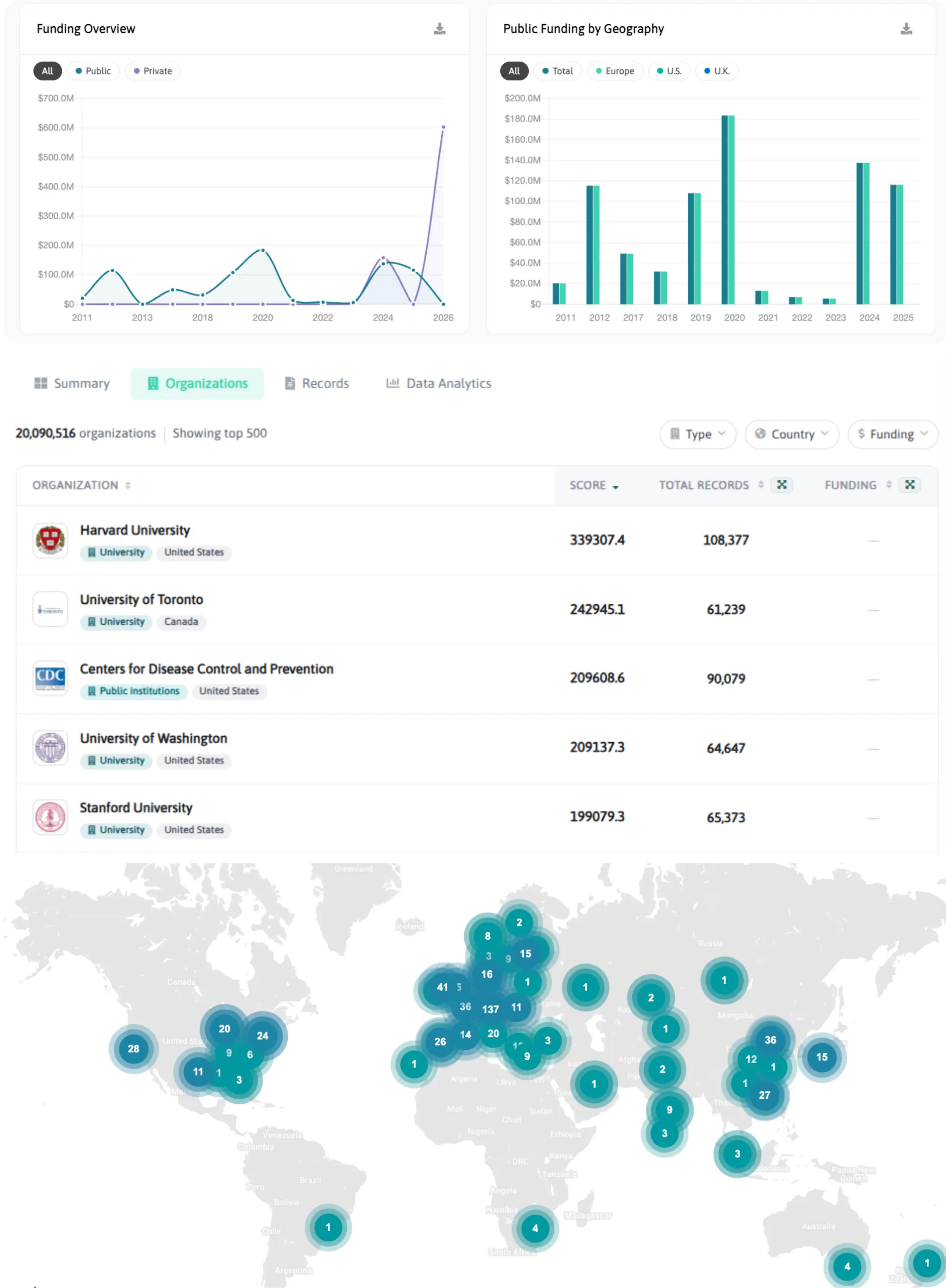 Organizations Ranking